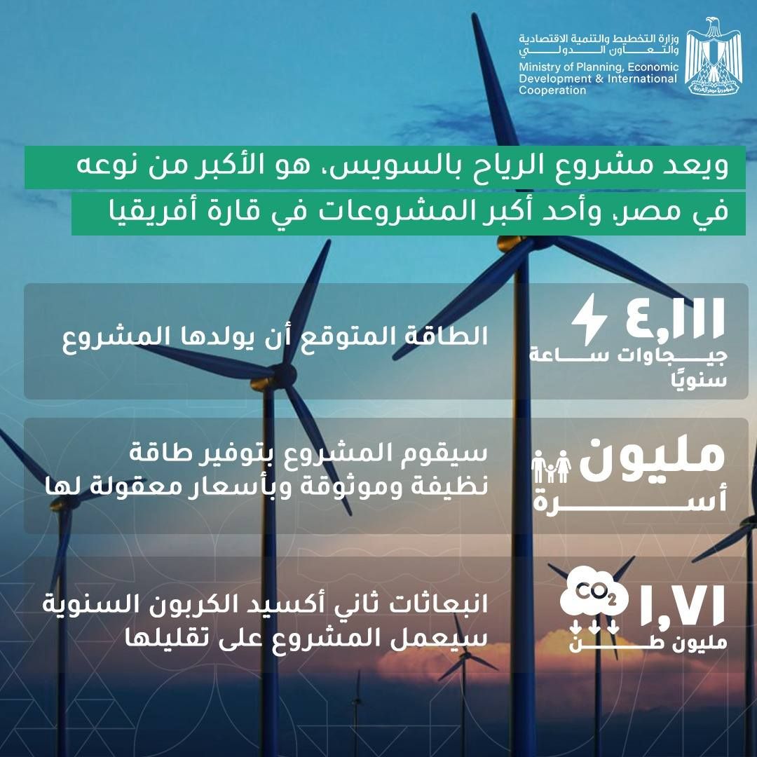 قد تكون صورة تحتوي على النص 'والتنمية التخطط ةالتطيطولتهميةالتحادية لاقتصادية Economic Planning Ministry International Cooperation ပြည့််(်ကက်ပကိ) ويعد مشروع الرياح بالسويس هو الأكبر من نوعه في مصر وأحد أكبر المشروعات في قارة أفريقيا الطاقة المتوقع أن يولدها المشروع 1،،١ جاوات جيجاوات ساعة سنويًا سیقوم المشروع بتوفير طاقة نظيفة وموثوقة وبأسعار معقولة لها مليون កំ اندعاثات ثاني أكسيد الكربون السنوية سيعمل المشروع على تقليلها I،VI CO2 مليون ط'