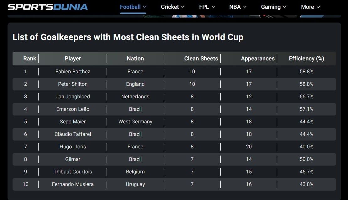 أفضل 10 حراس مرمى حققوا أكبر عدد من الشباك النظيفة في تاريخ كأس العالم