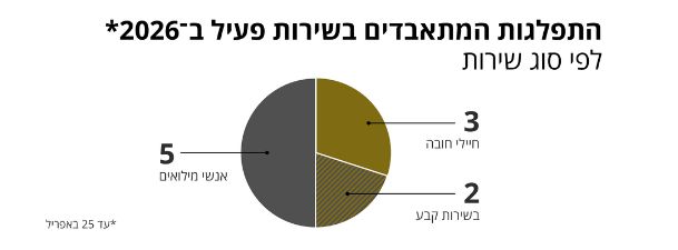 حالات الانتحار في جيش الاحتلال