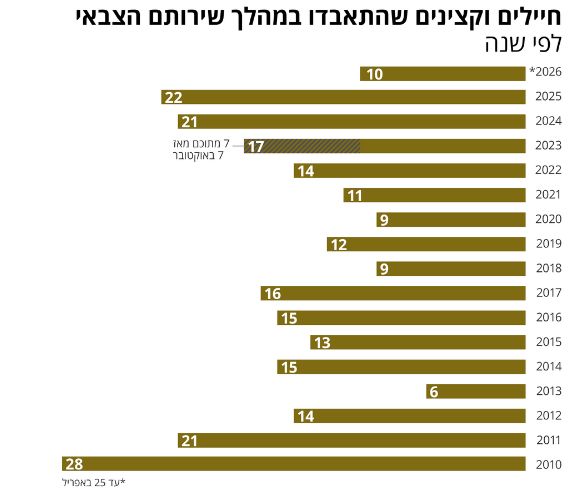عدد حالات الانتحار في جيش الاحتلال منذ 2010