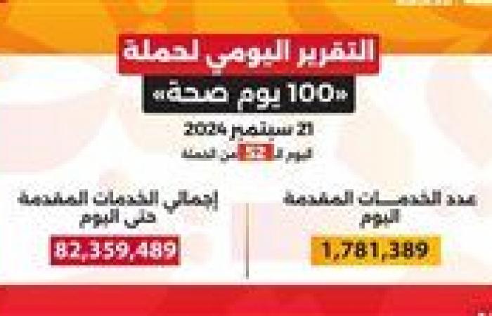 وزير
      الصحة:
      حملة
      «100
      يوم
      صحة»
      قدمت
      أكثر
      من
      82
      مليون
      و359
      ألف
      خدمة
      مجانية
      خلال
      52
      يوما