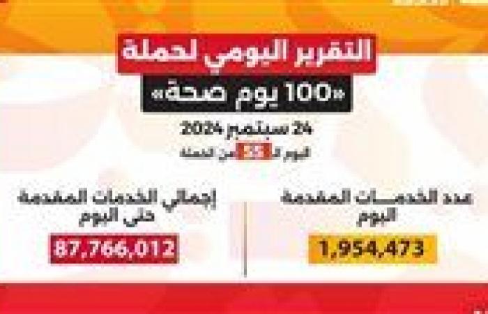 وزير
      الصحة:
      حملة
      «100
      يوم
      صحة»
      قدمت
      أكثر
      من
      87
      مليون
      و915
      ألف
      خدمة
      مجانية
      خلال
      55
      يوما