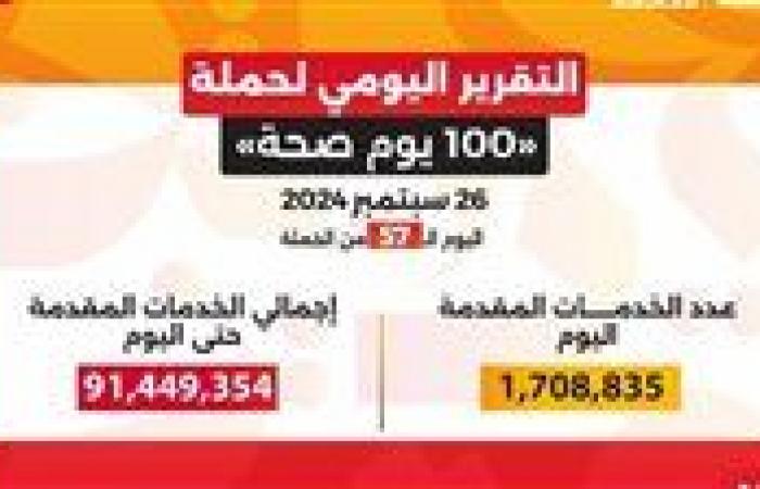 وزير
      الصحة:
      حملة
      «100
      يوم
      صحة»
      قدمت
      أكثر
      من
      91
      مليون
      و449
      ألف
      خدمة
      مجانية
      خلال
      57
      يوما