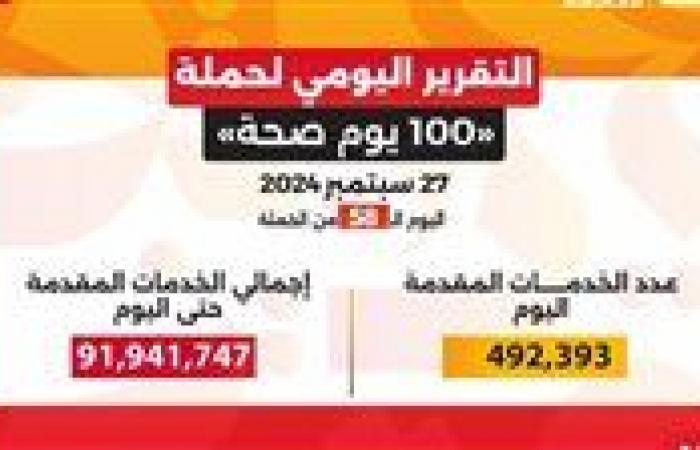 وزير
      الصحة:
      حملة
      «100
      يوم
      صحة»
      قدمت
      أكثر
      من
      91
      مليون
      و941
      ألف
      خدمة
      مجانية
      خلال
      58
      يوما