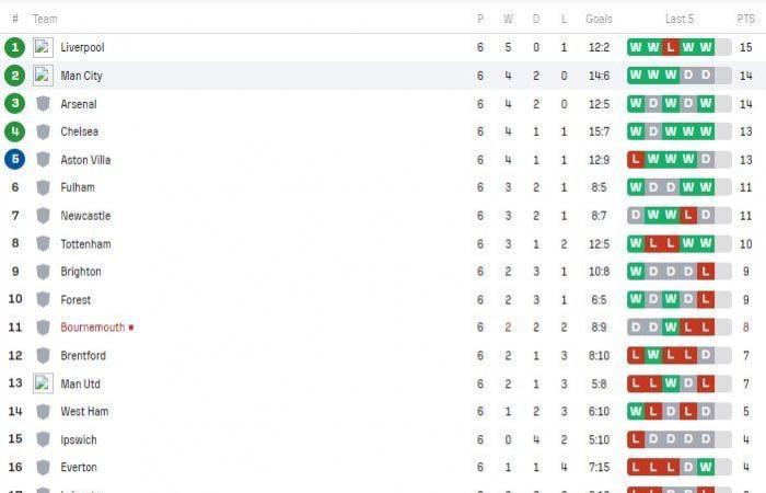 ترتيب الدورى الإنجليزى بعد نهاية الجولة السادسة.. ليفربول ينفرد بالصدارة