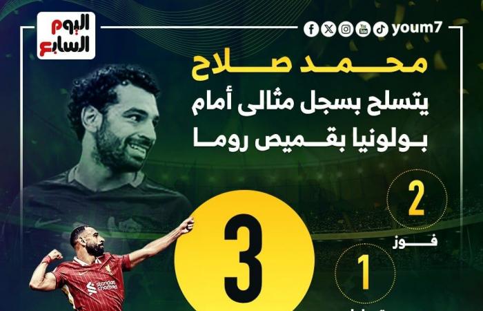 محمد صلاح يتسلح بسجل مثالى أمام بولونيا قبل موقعة دورى الأبطال.. إنفوجراف