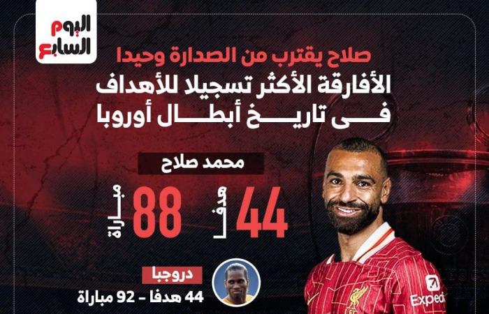 محمد صلاح ينتظر هدفا للانفراد بصدارة الأفارقة فى أبطال أوروبا . إنفو جراف