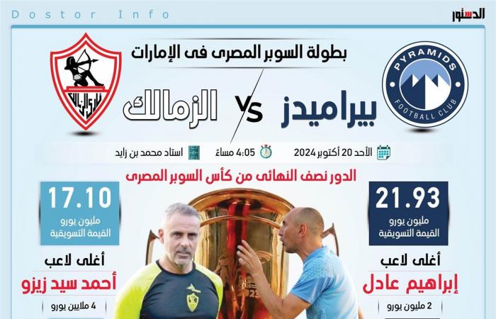 القيمة
      التسويقية
      لمباراة
      الزمالك
      وبيراميدز
      في
      قمة
      السوبر
      المصري
      (إنفوجراف)