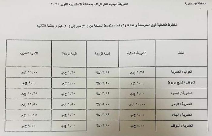 محافظة
      الإسكندرية
      تعتمد
      التعريفة
      الجديدة
      لسيارات
      الأجرة
      لوسائل
      النقل
      الداخلية
      والخارجية
      والنقل
      العام