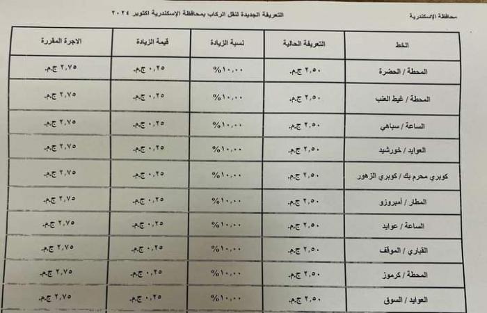 محافظة
      الإسكندرية
      تعتمد
      التعريفة
      الجديدة
      لسيارات
      الأجرة
      لوسائل
      النقل
      الداخلية
      والخارجية
      والنقل
      العام