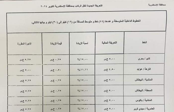 محافظة
      الإسكندرية
      تعتمد
      التعريفة
      الجديدة
      لسيارات
      الأجرة
      لوسائل
      النقل
      الداخلية
      والخارجية
      والنقل
      العام