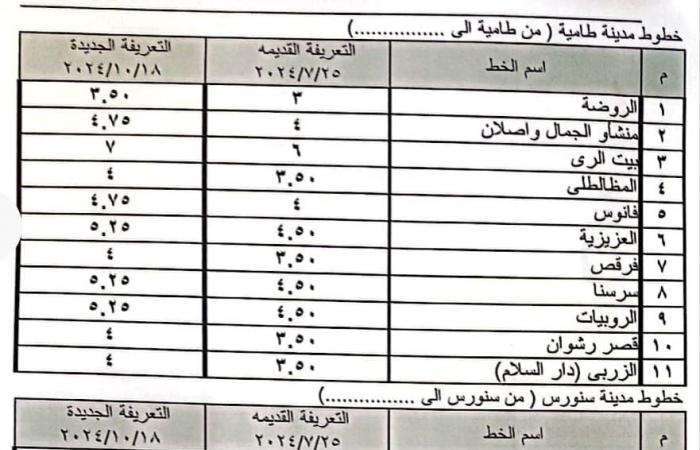 بعد
      تحريك
      أسعار
      البنزين
      والسولار..محافظ
      الفيوم:
      الإعلان
      عن
      تعريفة
      الركوب
      الجديدة
      لسيارات
      الأجرة
      والتاكسي