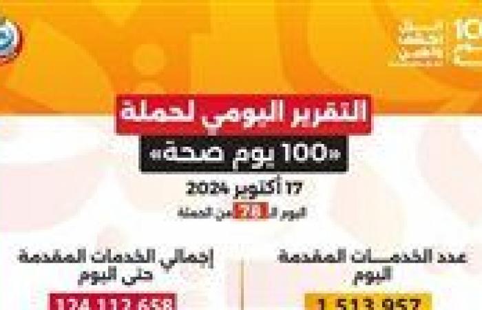 الصحة:
      حملة
      «100
      يوم
      صحة»
      قدمت
      أكثر
      من
      124
      مليون
      خدمة
      مجانية
      خلال
      78
      يوما