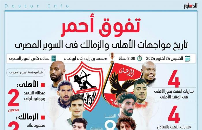 الأهلي
      يتفوق
      في
      قمة
      السوبر
      المصري
      والزمالك
      لا
      يفوز
      إلا
      بركلات
      الترجيح
      (إنفوجراف)