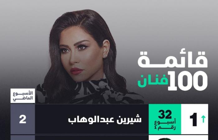 شيرين
      عبدالوهاب
      تدخل
      موسوعة
      جينيس