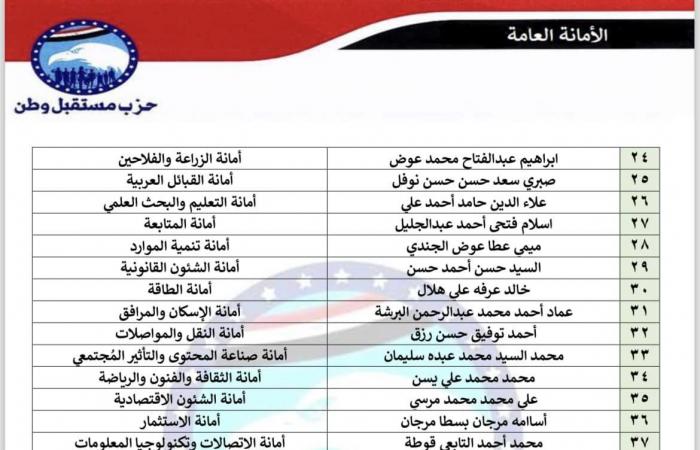 مستقبل
      وطن
      يصدر
      قرارا
      جديدا
      بإعادة
      تشكيل
      هيئة
      مكتب
      الحزب
      ببورسعيد