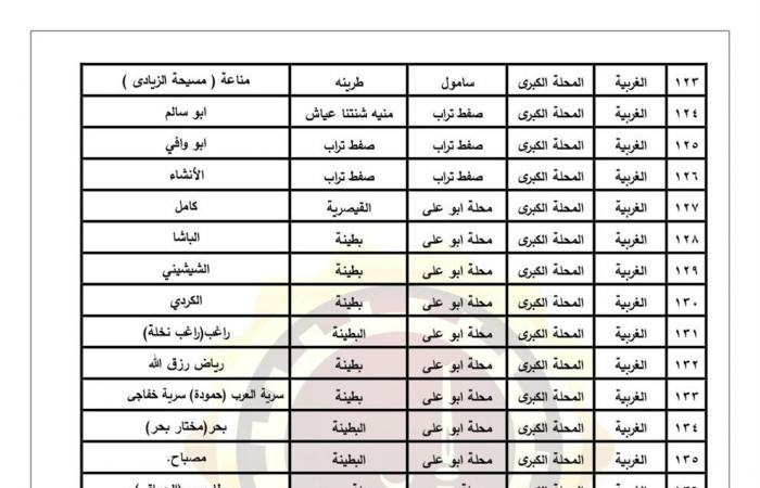 اعتماد
      الأحوزة
      العمرانية
      لعدد
      43
      قرية
      و278
      عزبة
      فى
      الغربية