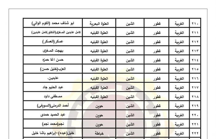 اعتماد
      الأحوزة
      العمرانية
      لعدد
      43
      قرية
      و278
      عزبة
      فى
      الغربية