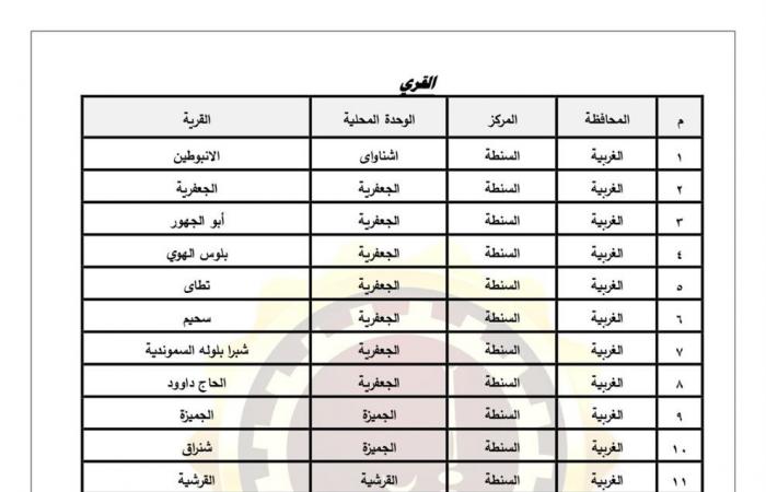 اعتماد
      الأحوزة
      العمرانية
      لعدد
      43
      قرية
      و278
      عزبة
      فى
      الغربية