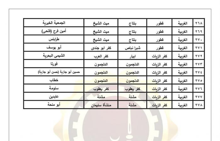 اعتماد
      الأحوزة
      العمرانية
      لعدد
      43
      قرية
      و278
      عزبة
      فى
      الغربية