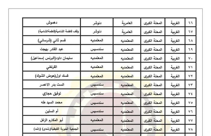 اعتماد
      الأحوزة
      العمرانية
      لعدد
      43
      قرية
      و278
      عزبة
      فى
      الغربية