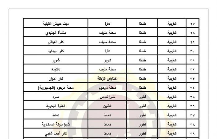 اعتماد
      الأحوزة
      العمرانية
      لعدد
      43
      قرية
      و278
      عزبة
      فى
      الغربية