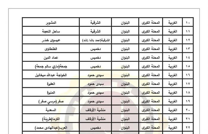 اعتماد
      الأحوزة
      العمرانية
      لعدد
      43
      قرية
      و278
      عزبة
      فى
      الغربية