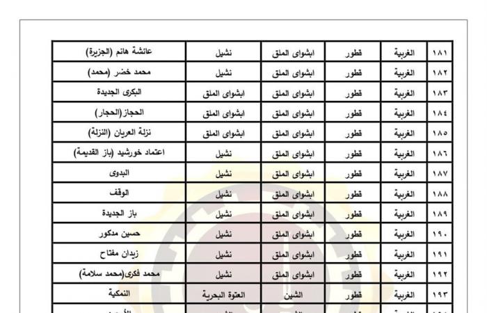 اعتماد
      الأحوزة
      العمرانية
      لعدد
      43
      قرية
      و278
      عزبة
      فى
      الغربية