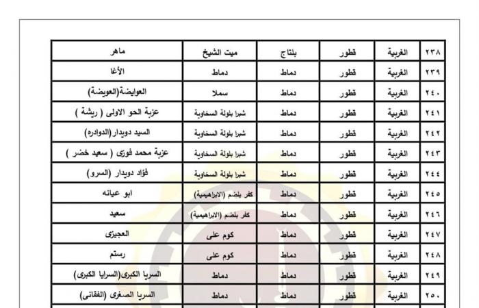 اعتماد
      الأحوزة
      العمرانية
      لعدد
      43
      قرية
      و278
      عزبة
      فى
      الغربية