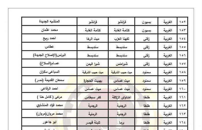 اعتماد
      الأحوزة
      العمرانية
      لعدد
      43
      قرية
      و278
      عزبة
      فى
      الغربية