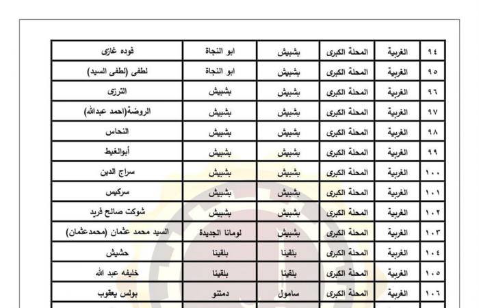 اعتماد
      الأحوزة
      العمرانية
      لعدد
      43
      قرية
      و278
      عزبة
      فى
      الغربية