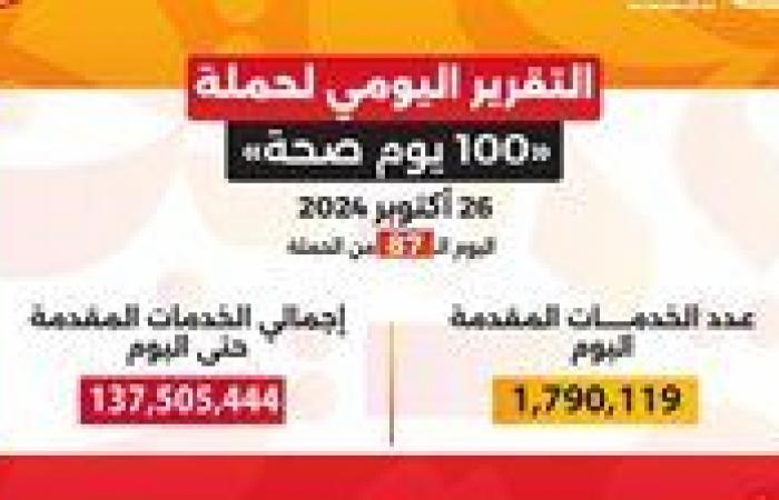 وزير
      الصحة:
      حملة
      «100
      يوم
      صحة»
      قدمت
      أكثر
      من
      137
      مليون
      خدمة
      مجانية
      خلال
      87
      يوما