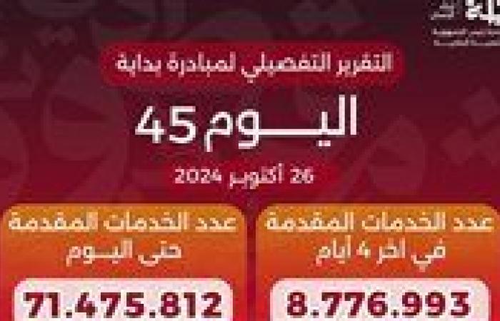 الدكتور
      خالد
      عبدالغفار
      يعلن
      وصول
      عدد
      خدمات
      المبادرة
      الرئاسية
      «بداية»
      منذ
      انطلاقها
      لـ71.5
      مليون
      خدمة