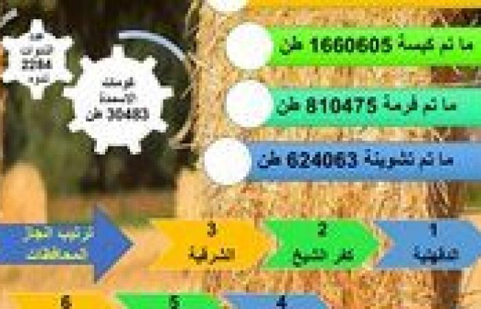 الزراعة
      تعلن
      حصاد
      99%
      من
      محصول
      الأرز