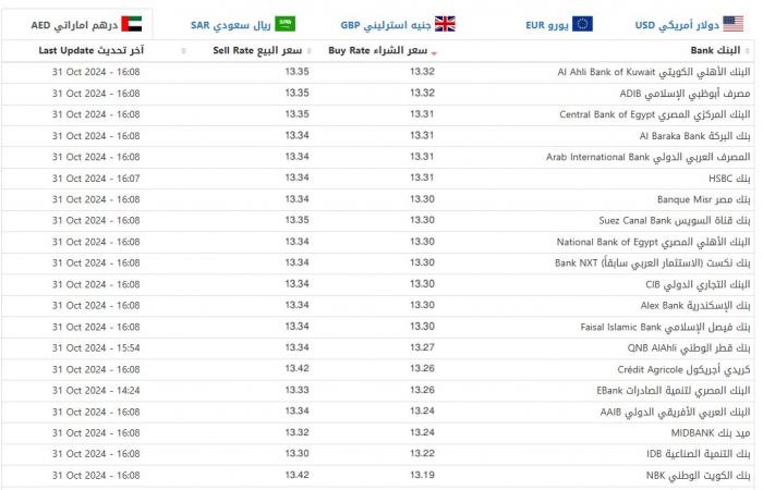 ارتفاع
      مفاجئ..
      سعر
      الدولار
      اليوم
      الخميس
      31
      أكتوبر
      2024
      (آخر
      تحديث)