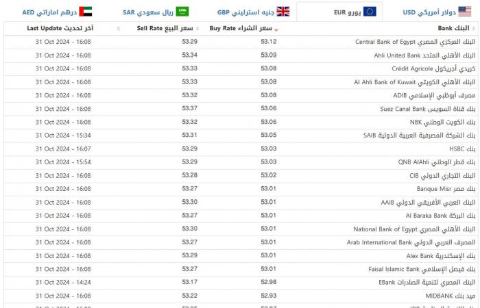 ارتفاع
      مفاجئ..
      سعر
      الدولار
      اليوم
      الخميس
      31
      أكتوبر
      2024
      (آخر
      تحديث)