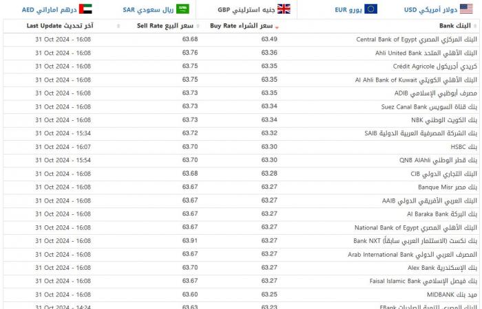 ارتفاع
      مفاجئ..
      سعر
      الدولار
      اليوم
      الخميس
      31
      أكتوبر
      2024
      (آخر
      تحديث)