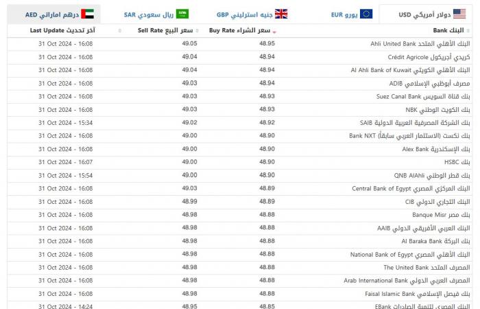 ارتفاع
      مفاجئ..
      سعر
      الدولار
      اليوم
      الخميس
      31
      أكتوبر
      2024
      (آخر
      تحديث)