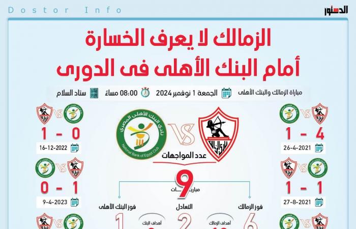 تاريخ
      المواجهات..
      الزمالك
      لا
      يعرف
      الخسارة
      ضد
      البنك
      الأهلي
      في
      الدوري
      (إنفوجراف)