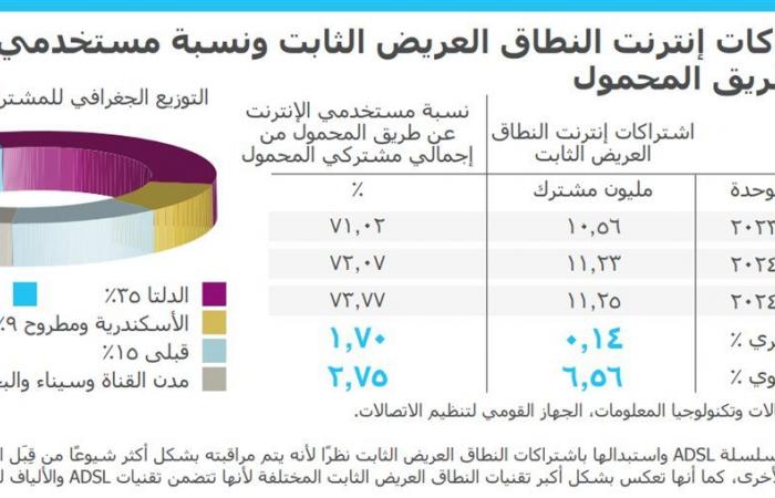 الاتصالات:
      82 مليون
      مستخدم
      لإنترنت
      الموبايل
      خلال
      أغسطس
      2024