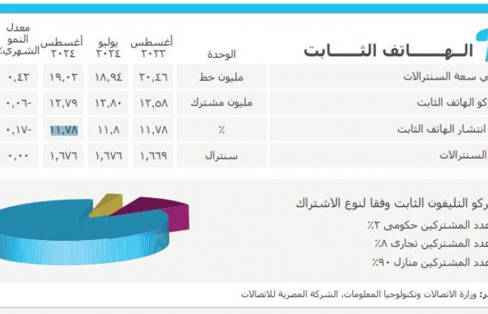 "الاتصالات":
      111.58
      مليون
      مشترك
      بالهاتف
      المحمول
      خلال
      أغسطس
      الماضى