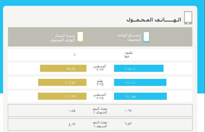 "الاتصالات":
      111.58
      مليون
      مشترك
      بالهاتف
      المحمول
      خلال
      أغسطس
      الماضى