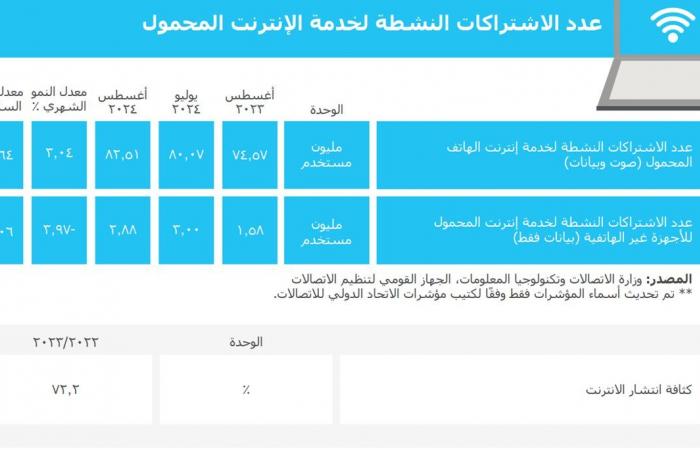 الاتصالات:
      82 مليون
      مستخدم
      لإنترنت
      الموبايل
      خلال
      أغسطس
      2024