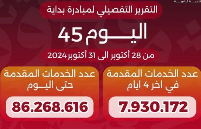 الدكتور
      خالد
      عبدالغفار
      يعلن
      وصول
      عدد
      خدمات
      المبادرة
      الرئاسية
      «بداية»
      منذ
      انطلاقها
      لـ86.2
      مليون
      خدمة