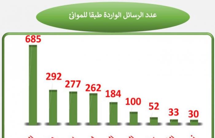 سلامة
      الغذاء
      :
      170
      ألف
      طن
      صادرات
      غذائية
      خلال
      الأسبوع
      الماضي