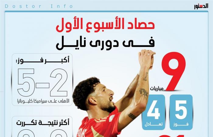 الأهلي
      يتصدر..
      21
      هدفًا
      و7
      ركلات
      جزاء
      وحالتا
      طرد
      حصيلة
      انطلاقة
      دوري
      نايل