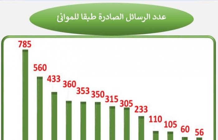 سلامة
      الغذاء
      :
      170
      ألف
      طن
      صادرات
      غذائية
      خلال
      الأسبوع
      الماضي