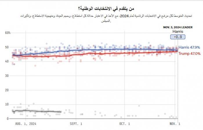 الانتخابات
      الرئاسية
      الامريكية
      2024|
      الحصان
      الرابح
      يلاحق
      ترامب
      وهاريس
      من
      سيحسم
      الأصوات؟