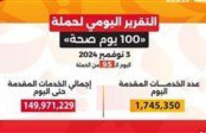 الصحة:
      حملة
      «100
      يوم
      صحة»
      قدمت
      أكثر
      من
      149
      مليون
      خدمة
      مجانية
      خلال
      95
      يوما