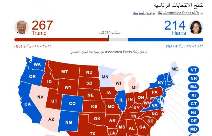 نتيجة
      انتخابات
      أمريكا
      2024
      مباشر..
      ترامب
      يحسم
      سباق
      البيت
      الأبيض
      بـ
      280
      صوتا